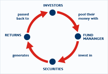 MutualFund
